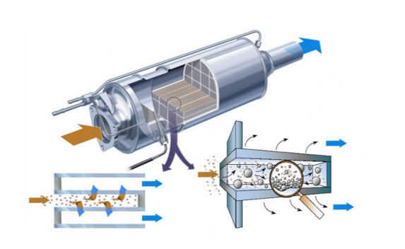 Bộ lọc khí thải DPF